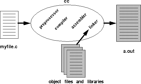 The internals of cc